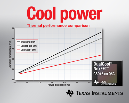 面向高電流DC/DC應用、降低上表面熱阻的功率MOSFET