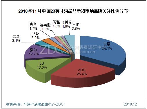 2010年11月中國23英寸液晶顯示器市場品牌關注比例分布