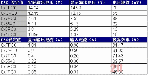 本系統的升、降壓性能及恒流輸出性能測試數據