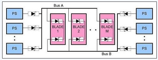圖 3、N+1 A、B 總線的OR