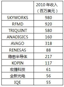 2010年手機射頻相關公司收入統計
