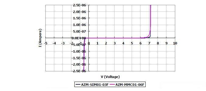 圖2：晶焱科技推出的AZM-SIM01-03F及AZM-MMC01-06F電磁干擾濾波器產品：I/O端對地（GND 或VSS）所測量的DC漏電流值均遠小于1&mu;A。