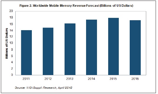 到2016年，移動內存營業收入將超過170億美元