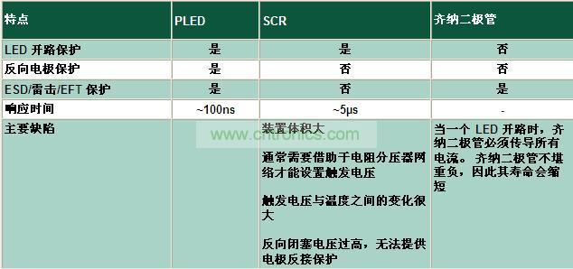 與其它電路保護技術相比有何不同？