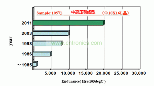 圖2：引線型&Phi;10&times;16L的中高壓鋁電解電容的壽命變遷