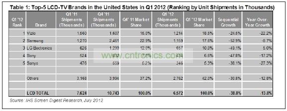 012年第一季度，總部在美國加州的Vizio在美國市場出貨了1210萬臺液晶電視，其主要對手&mdash;&mdash;韓國三星電子的出貨量是1150萬臺