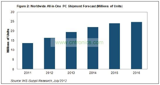 到2016年，其出貨量將達(dá)到2480萬臺左右，五年復(fù)合年度增長率接近13%