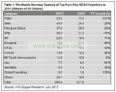 在12家提供MEMS制造業務的純代工廠商中，臺積電名列前茅。