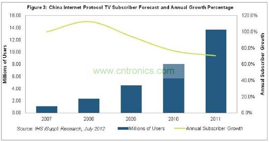 在2011年以前的幾年，中國IPTV用戶急劇增長，2007和2008年增長率高達三位數(shù)，如圖3所示。