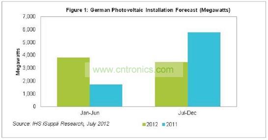 德國光伏安裝容量統計
