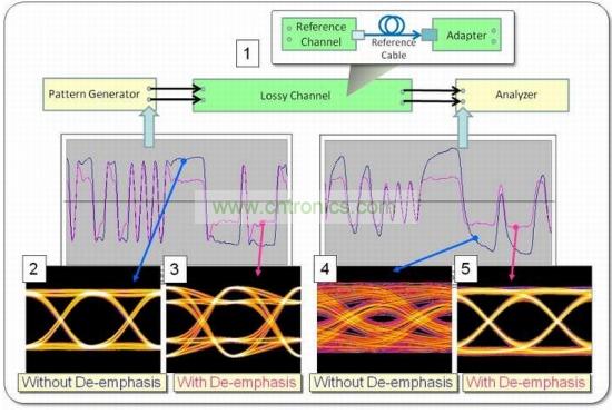 波形和眼圖可以演示去加重的不同影響，在本例中使用PRBS-7 數據碼型