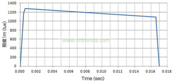使用了EDLC，大電流（8A）驅動LED時的發光特性