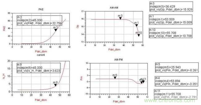 新型倒置Doherty仿真數據