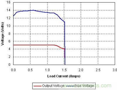 改進型電流限制而增加的一些組件之后的效果
