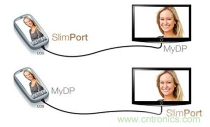 圖2：SlimPort支持新一代智能機和平板電腦連接至任何高清顯示設備，并兼容MyDP標準。