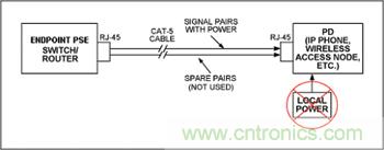 對端點PSE和PD設備來說，電源是通過信號線對分配的