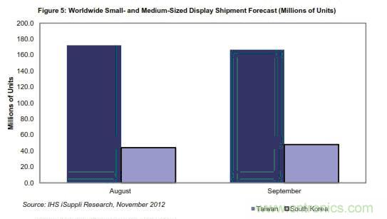 圖5:全球中小顯示器出貨量預測(按百萬計)