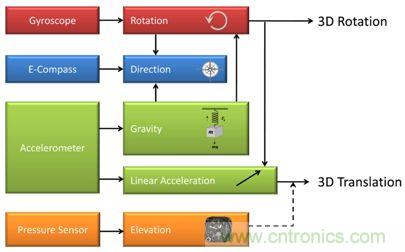 Kionix公司的&ldquo;傳感器融合&rdquo;技術