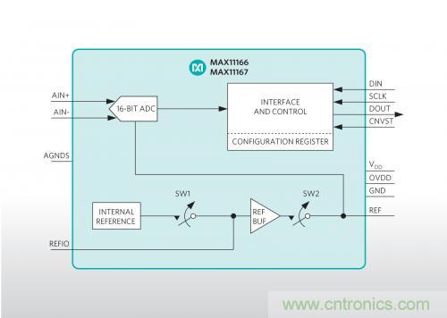 Maxim推出業內最小的雙極性、超擺幅ADC