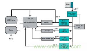 典型手持醫療系統