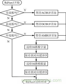 直流、交流、環(huán)境檢測板的巡檢流程圖