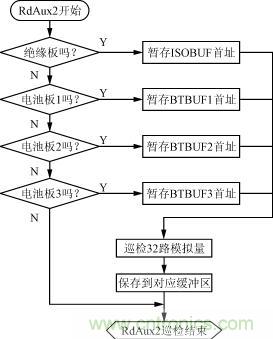 絕緣、電池檢測板的巡檢流程圖
