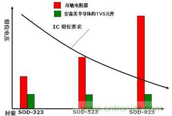 圖6：多層壓敏電阻(MLV) 與安森美半導(dǎo)體的TVS硅芯片技術(shù)發(fā)展趨勢對比