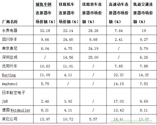 圖6：中國車用連接器主要供應(yīng)商細(xì)分市場(chǎng)份額分布