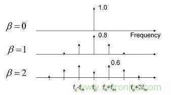 調制電源開關頻率延伸了EMI特征