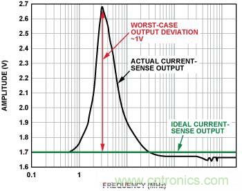 電流傳感器輸出 （無(wú)內(nèi)置EMI濾波器，前向功率 = 12 dBm, 100 mV/分頻，3 MHz時(shí)直流輸出達(dá)到峰值）