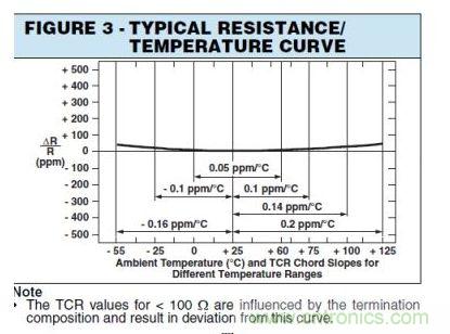 圖3:標(biāo)準(zhǔn)溫度系數(shù)