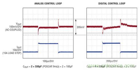 在 15A 瞬態負載步進情況下，模擬和數字控制環路響應的比較。模擬控制環路需要的輸出電容僅為數字環路的一半，同時實現了卓越得多的穩定時間