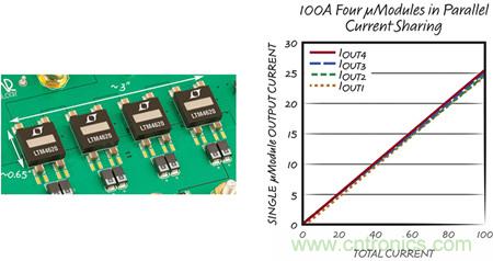 8 相、4 個 &micro;Module 穩壓器可擴展至 100A的設計