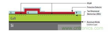 圖1：硅基GaN器件具有與橫向型DMOS器件類似的非常簡單結構，可以在標準CMOS代工廠制造。