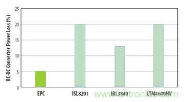 圖6：對三種流行的負載點轉換器和采用EPC1014 EPC1015 GaN晶體管開發的轉換器在VIN=12V和VOUT=1V、電流為5A和開關頻率為600kHz時的功率損失比較
