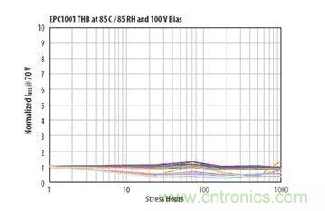 圖13：在相對濕度85%、溫度85℃、100VDS和沒有underfill情況下1000小時濕度應力能力