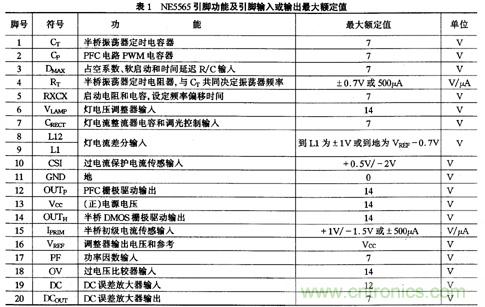 圖三:表NE5565引腳功能及引腳輸入或輸出最大額定值