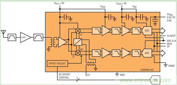 圖 1:在 LTM9004 微型模塊接收器中實現的直接轉換架構