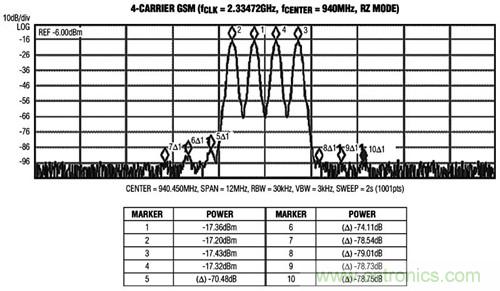 圖3 MAX5879 4載波GSM性能測(cè)試，940MHz和2.3Gsps(第一奈奎斯特頻帶)