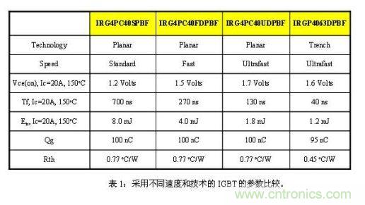 使功耗降至最低，太陽(yáng)能逆變器IGBT怎么選？