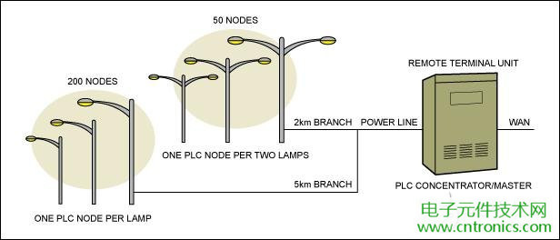 擊敗傳統照明的關鍵：智能化LED照明設計