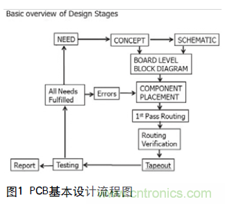 工程師推薦必看！開發高質量PCB設計指南
