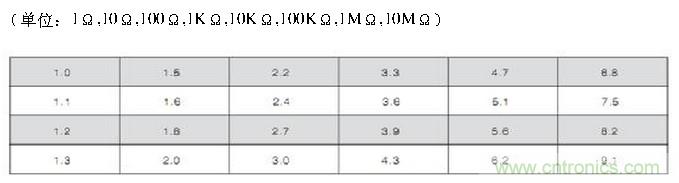 工程師經(jīng)驗(yàn)：設(shè)計(jì)中片式電阻的選擇應(yīng)注意哪些事項(xiàng)？