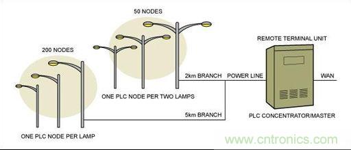 大神答疑：智能LED為何這么牛？
