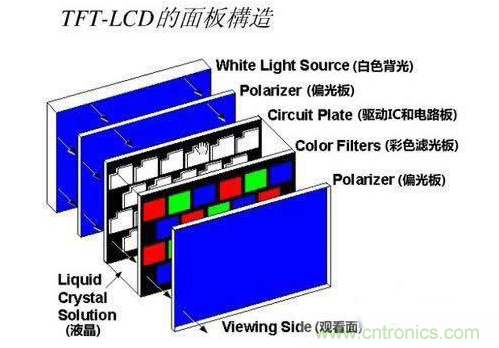 TFT&mdash;lCD的面板構成原理