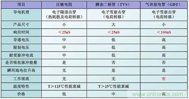 圖二，幾種典型的防雷元件性能比較