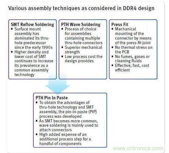 DDR4設計中的多種組裝技術(shù)