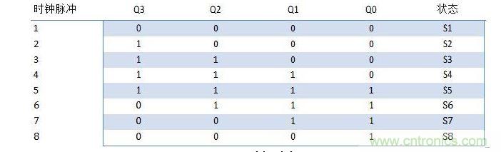 約翰遜計數(shù)器的狀態(tài)表。
