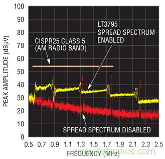 車用大電流LED應用中LED驅動器設計挑戰