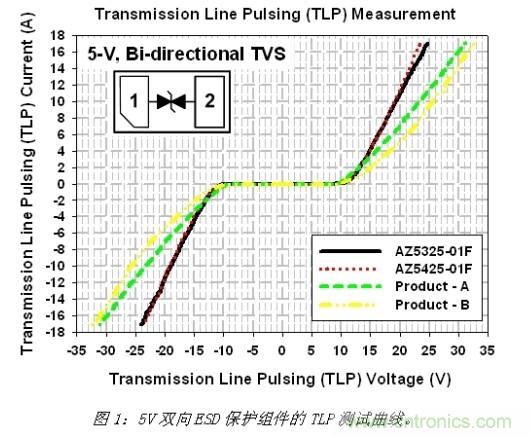 小尺寸、大用途,超低電容ESD保護方案